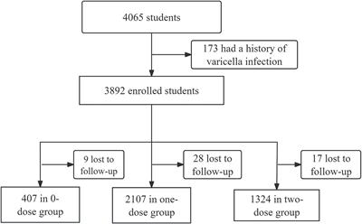 Effectiveness of two-dose vs. one-dose varicella vaccine in children in Shanghai, China: a prospective cohort study